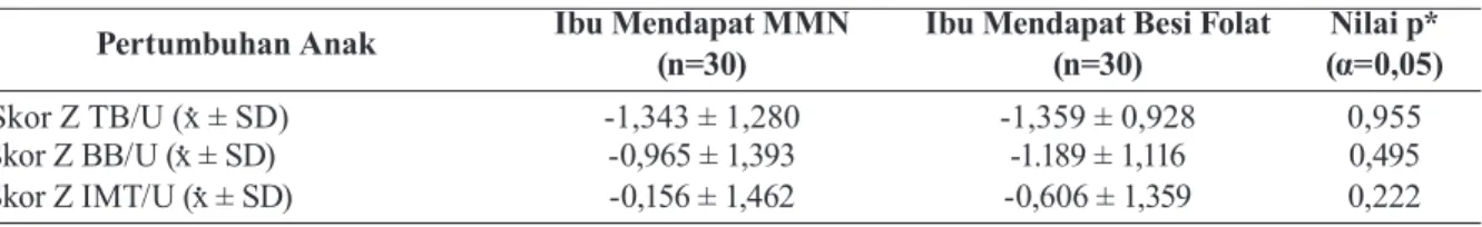 Tabel 1. Perbandingan Status Anthropometri antara Dua Kelompok Anak dari Program Laduni 