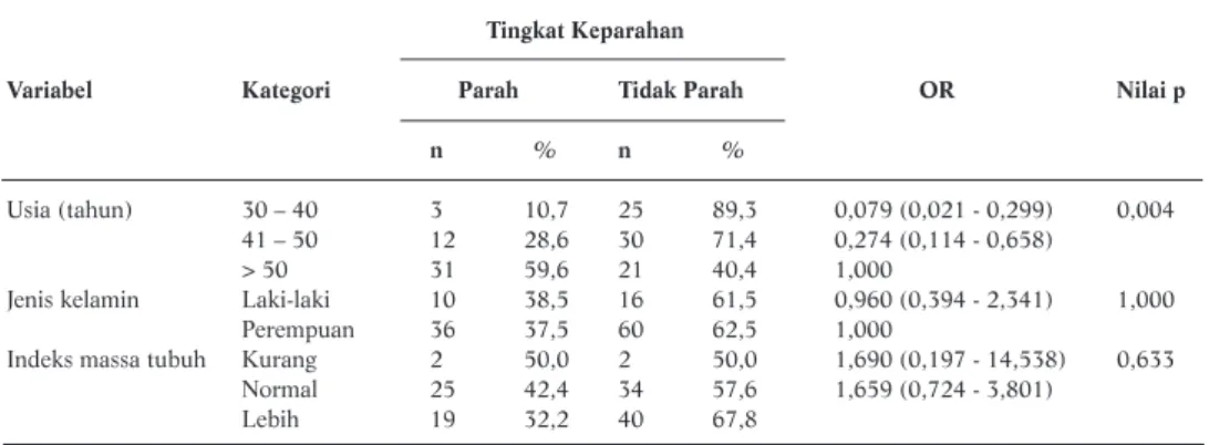 Tabel 3. Hubungan antara Kelompok dengan Tingkat Keparahan Jaringan Periodontal Tingkat Keparahan Jaringan Periodontal