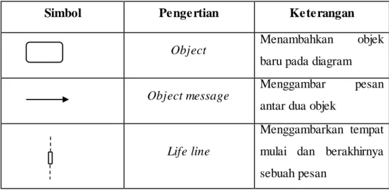 Tabel 2.3 Simbol Sequence Diagram 