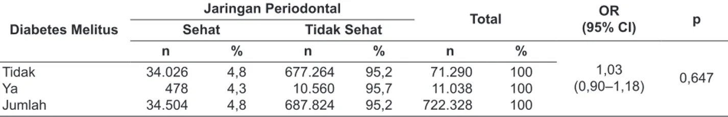 Tabel 2.   Konsumsi Buah Sayur dan Jaringan Periodontal di Indonesia, Tahun 2013 Konsumsi Buah 