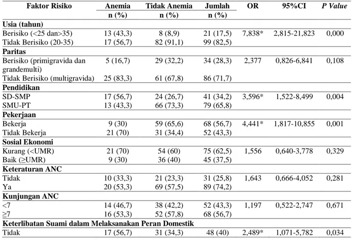Tabel 1. Tabulasi Silang  Faktor  Resiko  Anemia  Kehamilan  Trimester  III  di  Kabupaten      Mojokerto tahun 2019 