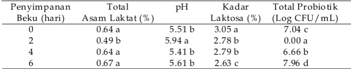 Tabel 1. Nilai pH, total asam laktat, kadar laktosa, dan total probiotik yogurtprobiotik susu kambing selama penyimpanan beku