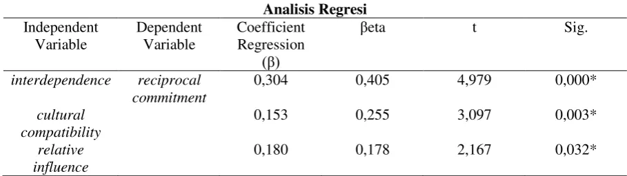 Tabel 4 Analisis Regresi 