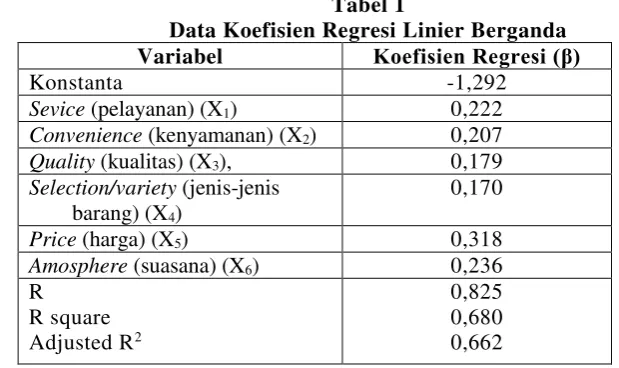 Tabel 1 Data Koefisien Regresi Linier Berganda 