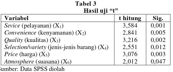 Tabel 3 Hasil uji “t” 