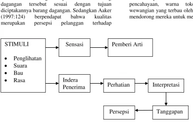 Gambar 1. Proses Perceptual 