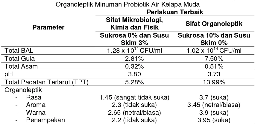 Tabel 1. Perbandingan Perlakuan Terbaik Sifat Mikrobiologi, Kimia dan Fisik dengan Sifat 