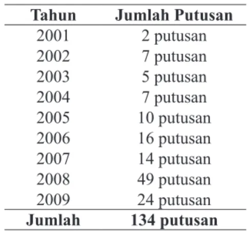 Tabel 1. Putusan KPPU (2001-2009)