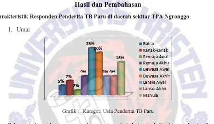 Grafik 1. Kategori Usia Penderita TB Paru  