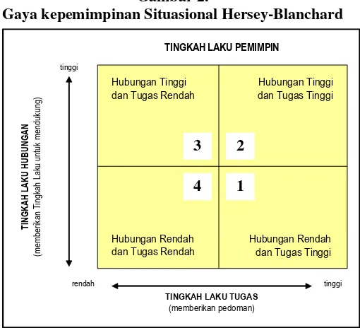 Gambar 2. Gaya kepemimpinan Situasional Hersey-Blanchard 