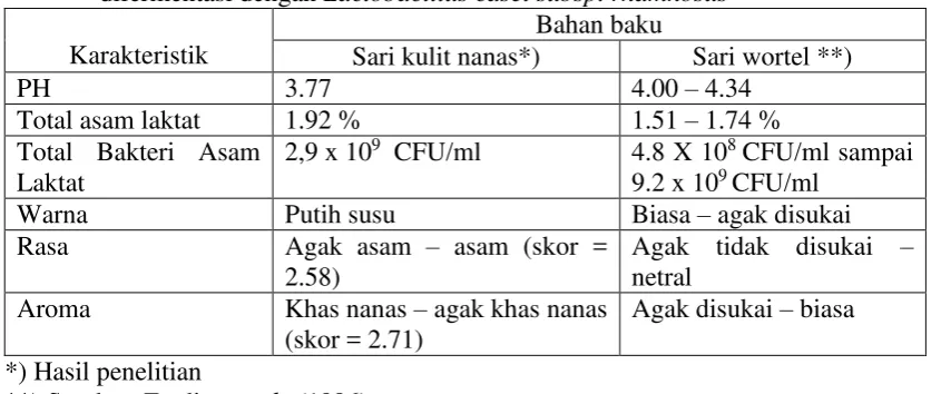 Tabel 2. Karakteristik minuman probiotik dari sari kulit nanas dan sari wortel yang   difermentasi dengan Lactobacillus casei subsp