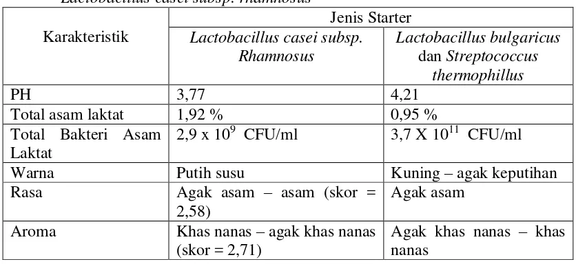 Tabel 3. Perbandingan karakteristik minuman probiotik sari kulit nenas yang dibuat    dengan Lactobacillus bulgaricus dan Streptococcus thermophillus  dan    Lactobacillus casei subsp
