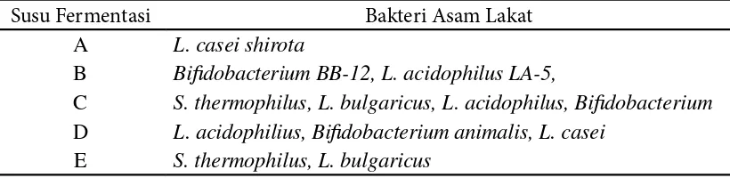 Tabel 2. Bakteri Asam Laktat (BAL) dalam Susu Fermentasi Komersial