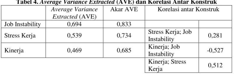 Tabel 4. Average Variance Extracted (AVE) dan Korelasi Antar Konstruk 