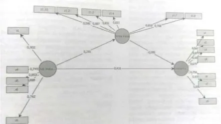 Gambar 2 Hasil Path Diagram (Awal) 