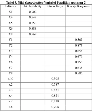 Tabel 3. Nilai Outer loading Variabel Penelitian (putaran 2) 