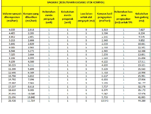 Tabel III.2 Kebutuhan Gudang Stok Kompos di TPS 