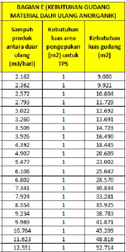 Tabel V.1 Kebutuhan Gudang Material Daur Ulang Anorganik di TPS 