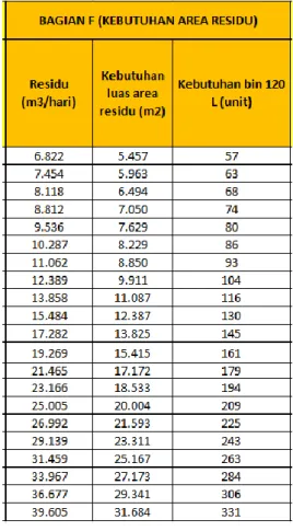 Tabel VI.2 Kebutuhan Area Residu di TPA 