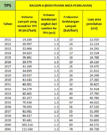 Tabel I.1 Luas Area pemilahan di TPS 