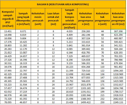 Tabel II.1 Kebutuhan Area Komposting di TPS 