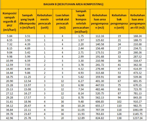 Tabel II.1 Kebutuhan Area Komposting di TPA 