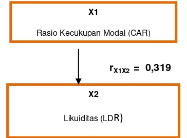Gambar 4.6 Diagram  Hubungan Antara Rasio Kecukupan Modal (CAR)  dengan Likuiditas (LDR) 