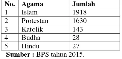Tabel 1.4 Menurut Badan Pusat Statistik ( BPS) Kabupaten Deli Serdang 