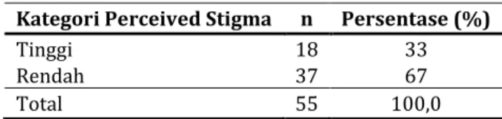 Tabel 2. Distribusi Responden Berdasarkan Perceived Stigma pada ODHA di JCC+  