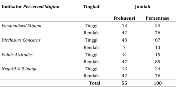 Tabel 3. Tingkat  Domain Perceived Stigma ODHA di JCC+ Kab. Jombang (n=55)