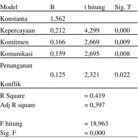 Tabel 1 Hasil Analisis Regresi Linier Berganda 