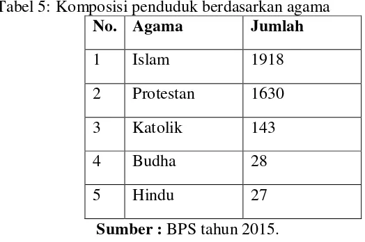 Tabel 5: Komposisi penduduk berdasarkan agama  