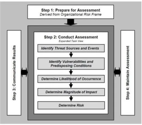 Gambar 2.3. Framework Risk Assessment 