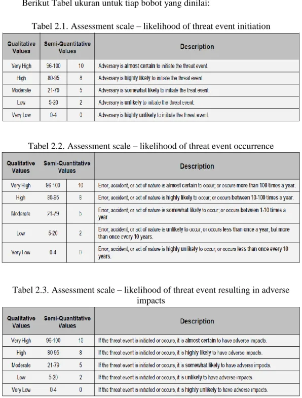 Tabel 2.1. Assessment scale – likelihood of threat event initiation 