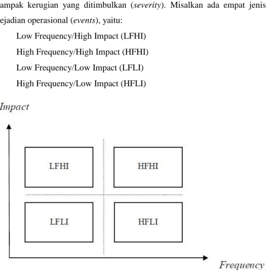 Gambar 2.1. Diagram Impact/Frequency 