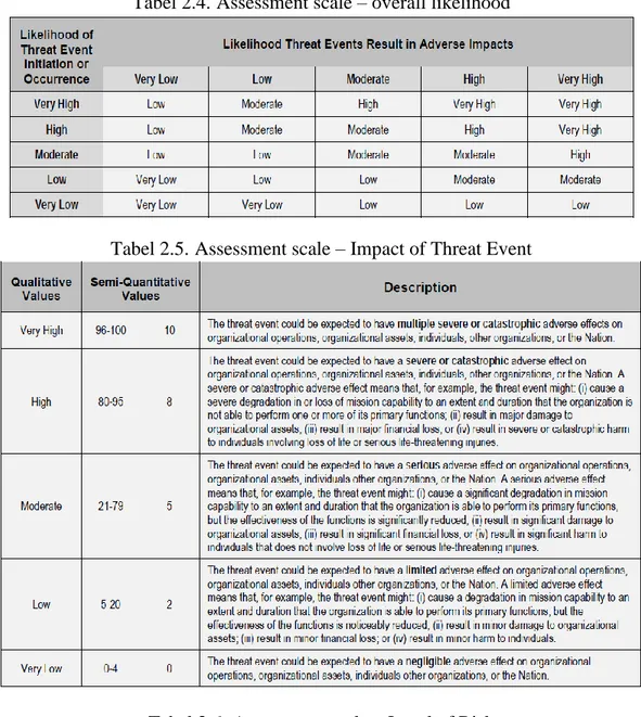 Tabel 2.4. Assessment scale – overall likelihood 