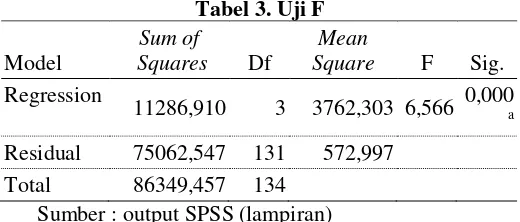 Tabel 3. Uji F 