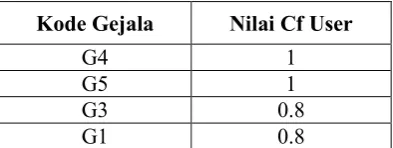 Tabel 4 Tabel Gejala dan Nilai CF User 