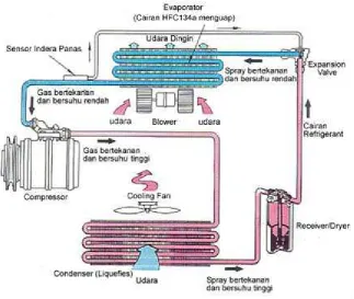 Gambar 1.1 Proses cara kerja AC 