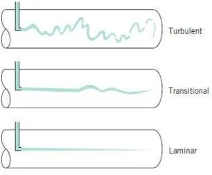 Gambar 2.1. Aliran turbulen, transisi, dan laminar (Sumber: Munson et al, (2004) 