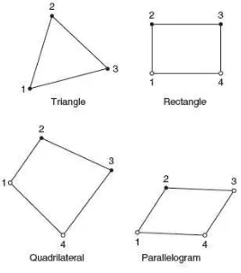Gambar 2.3. Elemen dua-dimensi (Sumber: Rao, 2011) 