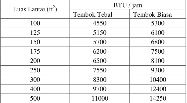 Tabel 2.1. Kapasitas AC 
