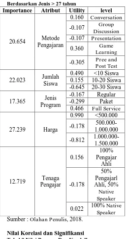 Tabel 8 Nilai Kepentingan Dan Nilai Utilitas Berdasarkan Jenis > 27 tahun 