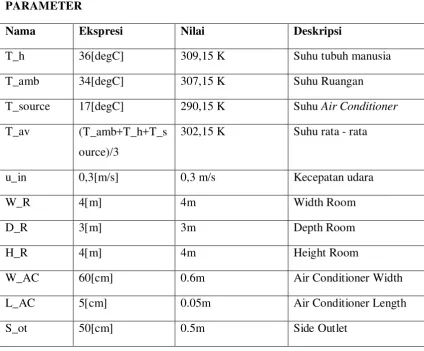 TABEL 4.1 Parameter pengoptimalan AC 