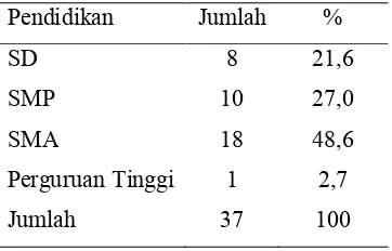 Tabel 4.9 Distribusi Frekuensi Pendidikan Responden di Wilayah Puskesmas Wedi Klaten 