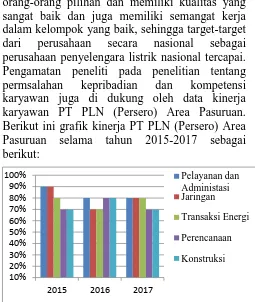Gambar 1. Grafik Kinerja Karyawan PT PLN (Persero) Area Pasuruan Sumber : PT PLN (Persero) Area Pasuruan 
