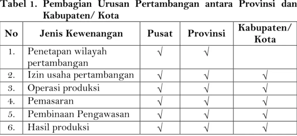 Tabel 1.  Pembagian  Urusan  Pertambangan  antara  Provinsi  dan  Kabupaten/ Kota 