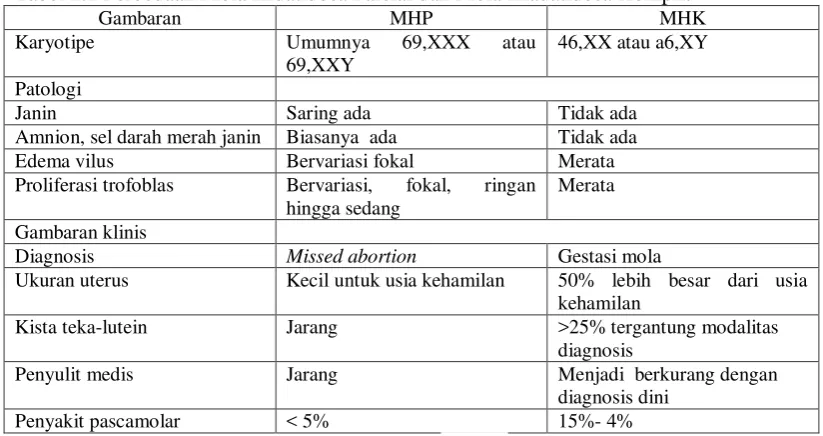 Tabel 2.1 Perbedaan Mola Hidatidosa Parsial dan Mola Hiadatidosa Komplit 