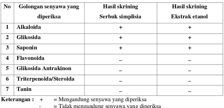 Tabel 1 Hasil Skrining Golongan Senyawa Kimia Serbuk Simplisia dan Ekstrak Etanol Cacing 