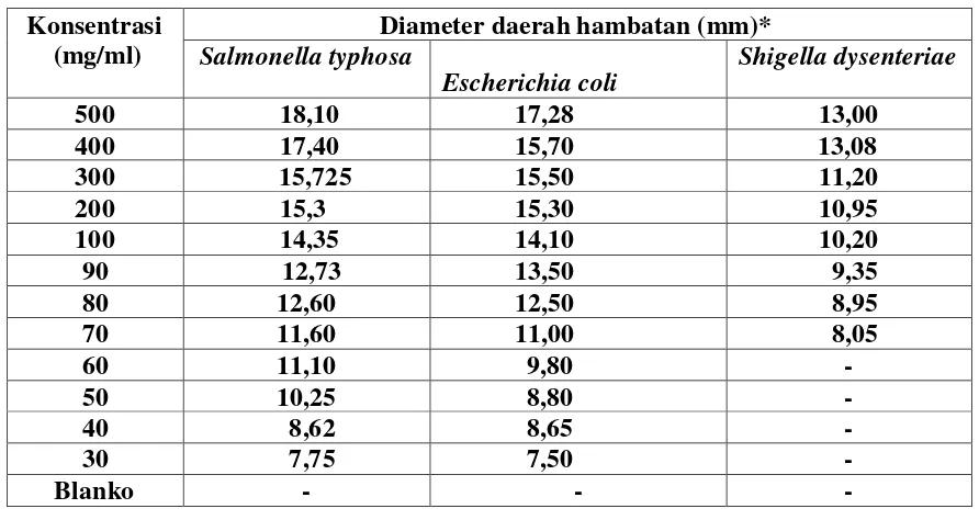 Tabel 2. Hasil Pengukuran Diameter Daerah Hambatan Ekstrak Etanol Cacing Tanah terhadap Pertumbuhan Bakteri Salmonella typhosa, Eschericia coli dan Shigella dysenteriae